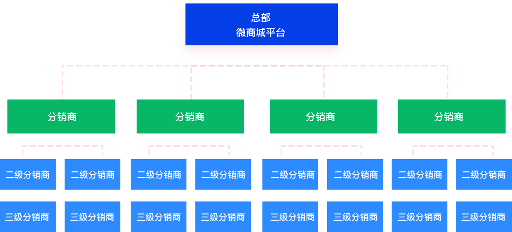 微分銷(xiāo)系統(tǒng)模式